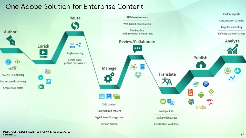 One Adobe Solution for Enterprise Content © 2017 Adobe Systems Incorporated. All Rights Reserved.