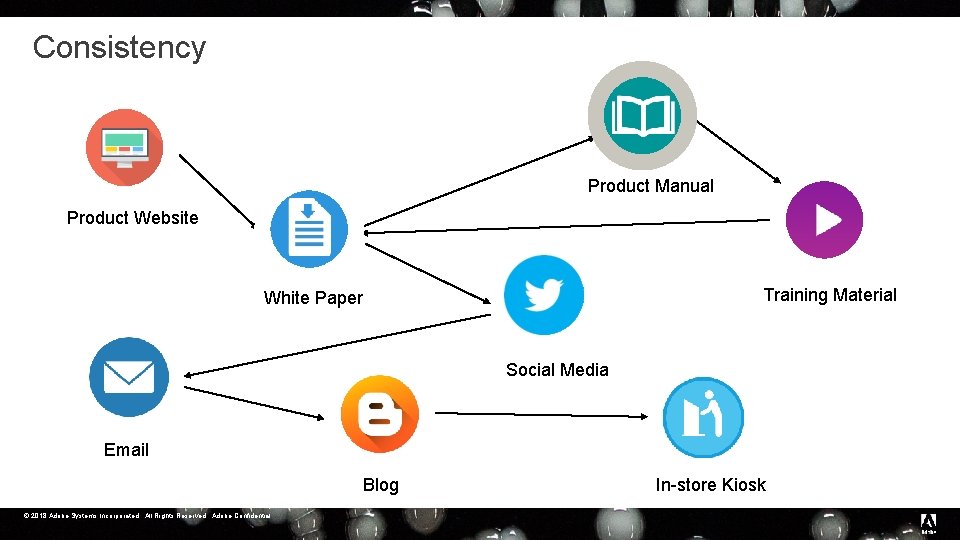 Consistency Product Manual Product Website Training Material White Paper Social Media Email Blog ©