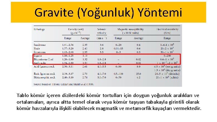 Gravite (Yoğunluk) Yöntemi Tablo kömür içeren dizilerdeki kömür tortulları için doygun yoğunluk aralıkları ve