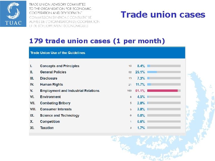 Trade union cases 179 trade union cases (1 per month) 