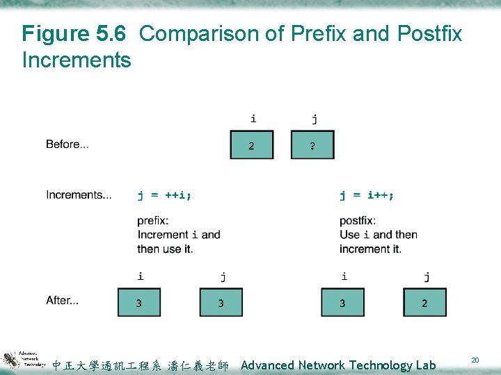 Figure 5. 6 Comparison of Prefix and Postfix Increments 中正大學通訊 程系 潘仁義老師 Advanced Network