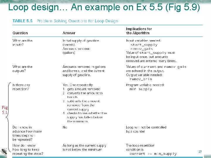 Loop design… An example on Ex 5. 5 (Fig 5. 9) Fig 5. 1