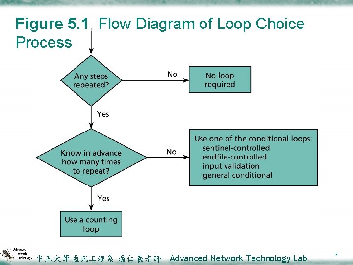 Figure 5. 1 Flow Diagram of Loop Choice Process 中正大學通訊 程系 潘仁義老師 Advanced Network