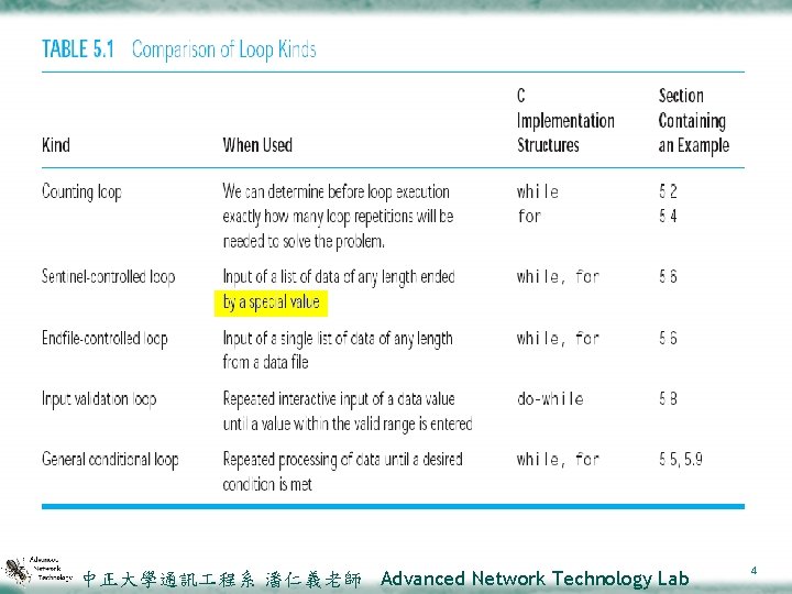 中正大學通訊 程系 潘仁義老師 Advanced Network Technology Lab 4 