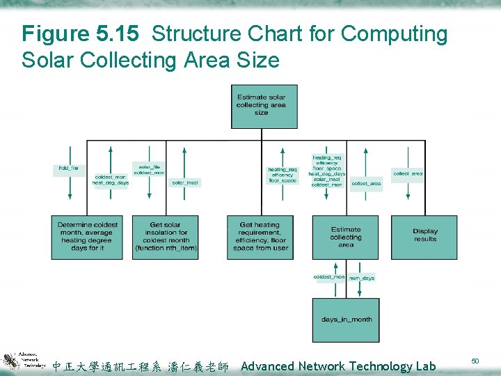 Figure 5. 15 Structure Chart for Computing Solar Collecting Area Size 中正大學通訊 程系 潘仁義老師