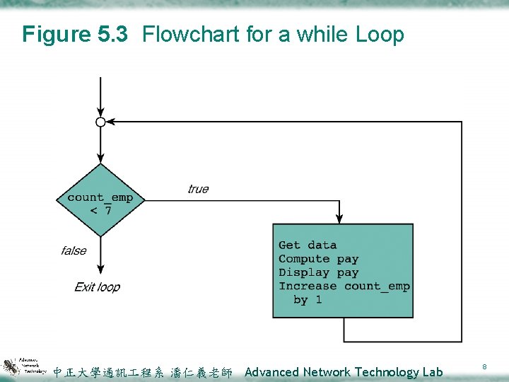 Figure 5. 3 Flowchart for a while Loop 中正大學通訊 程系 潘仁義老師 Advanced Network Technology