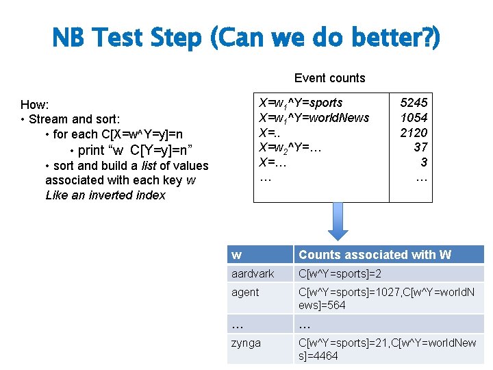 NB Test Step (Can we do better? ) Event counts X=w 1^Y=sports X=w 1^Y=world.