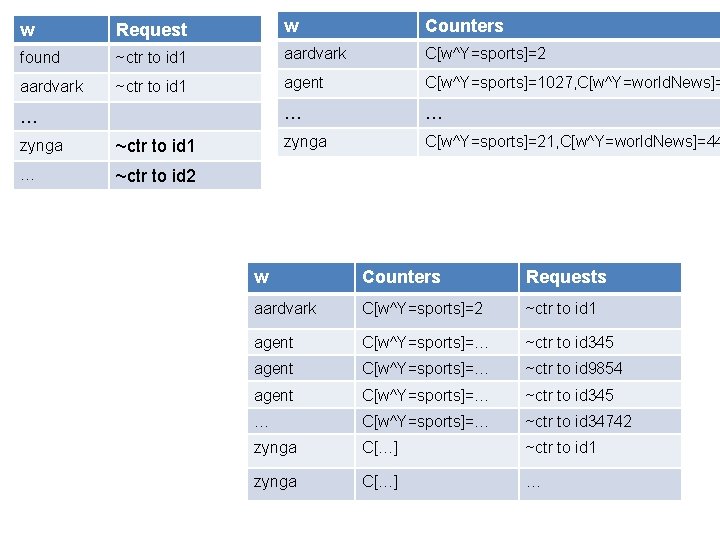 w Request w Counters found ~ctr to id 1 aardvark C[w^Y=sports]=2 aardvark ~ctr to