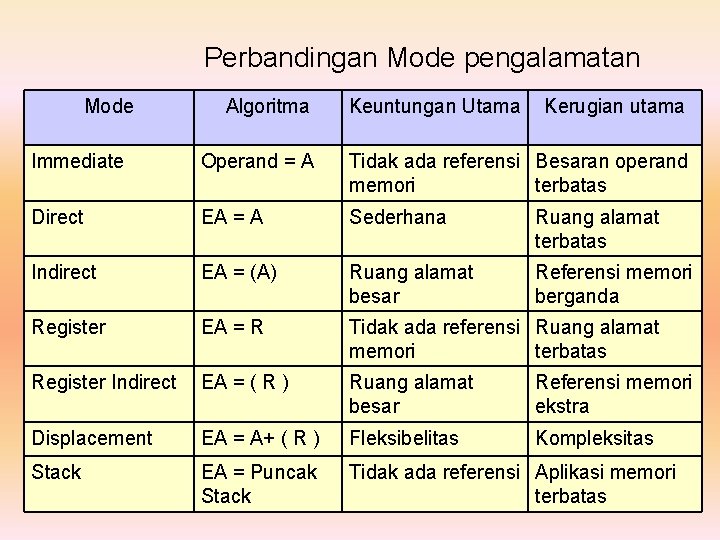 Perbandingan Mode pengalamatan Mode Algoritma Keuntungan Utama Kerugian utama Immediate Operand = A Tidak