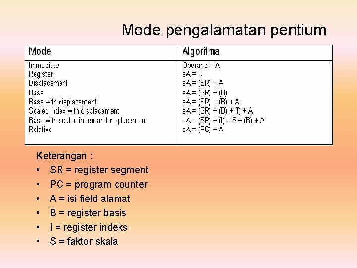 Mode pengalamatan pentium Keterangan : • SR = register segment • PC = program