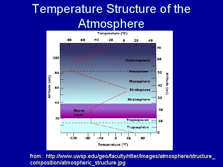 Temperature Structure of the Atmosphere from: http: //www. uwsp. edu/geo/faculty/ritter/images/atmosphere/structure_ composition/atmospheric_structure. jpg 