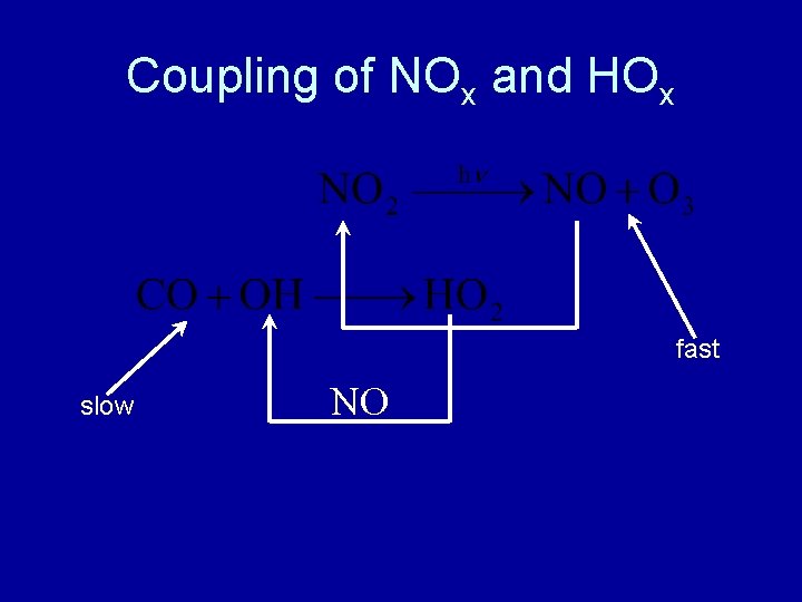 Coupling of NOx and HOx fast slow NO 