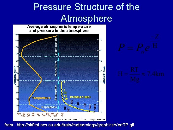 Pressure Structure of the Atmosphere from: http: //okfirst. ocs. ou. edu/train/meteorology/graphics/Vert. TP. gif 