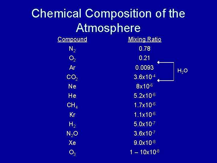 Chemical Composition of the Atmosphere Compound Mixing Ratio N 2 0. 78 O 2
