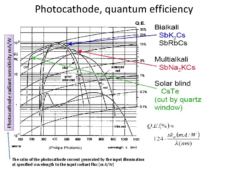 Photocathode radiant sensitivity m. A/W Photocathode, quantum efficiency The ratio of the photocathode current