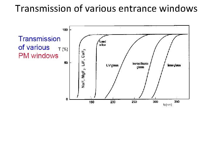 Transmission of various entrance windows 