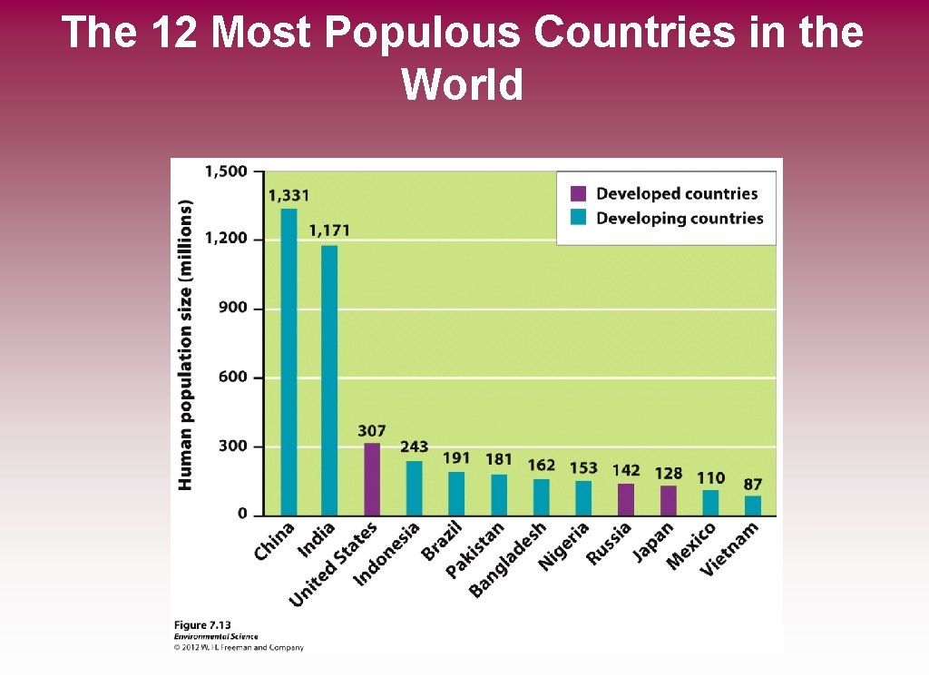 The 12 Most Populous Countries in the World 