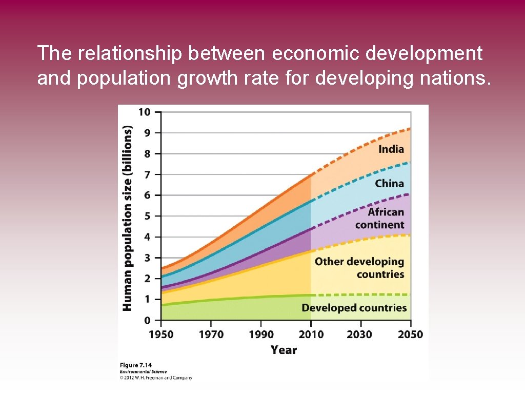 The relationship between economic development and population growth rate for developing nations. 