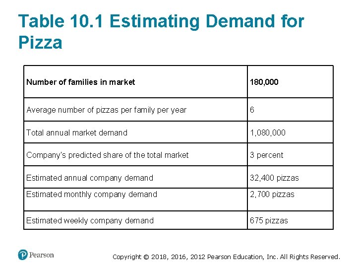 Table 10. 1 Estimating Demand for Pizza Number of families in market 180, 000
