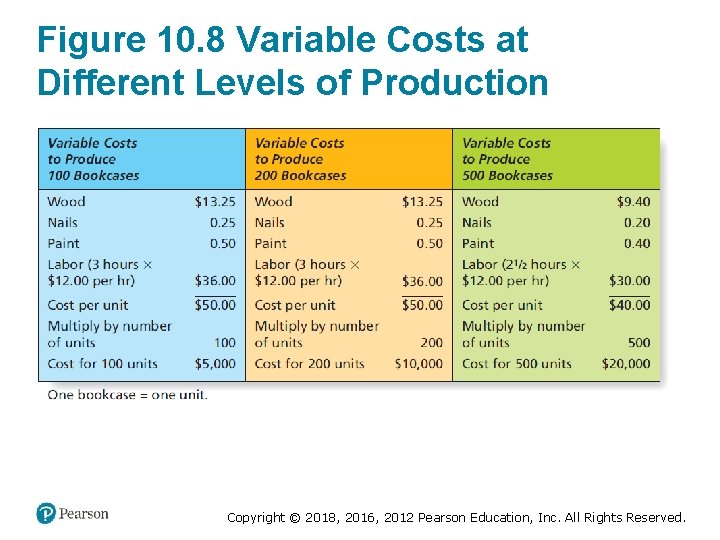 Figure 10. 8 Variable Costs at Different Levels of Production Copyright © 2018, 2016,