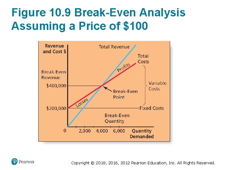 Figure 10. 9 Break-Even Analysis Assuming a Price of $100 Copyright © 2018, 2016,