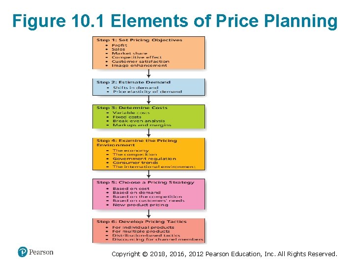 Figure 10. 1 Elements of Price Planning Copyright © 2018, 2016, 2012 Pearson Education,