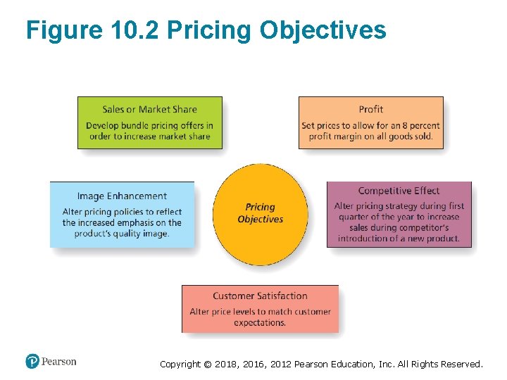 Figure 10. 2 Pricing Objectives Copyright © 2018, 2016, 2012 Pearson Education, Inc. All