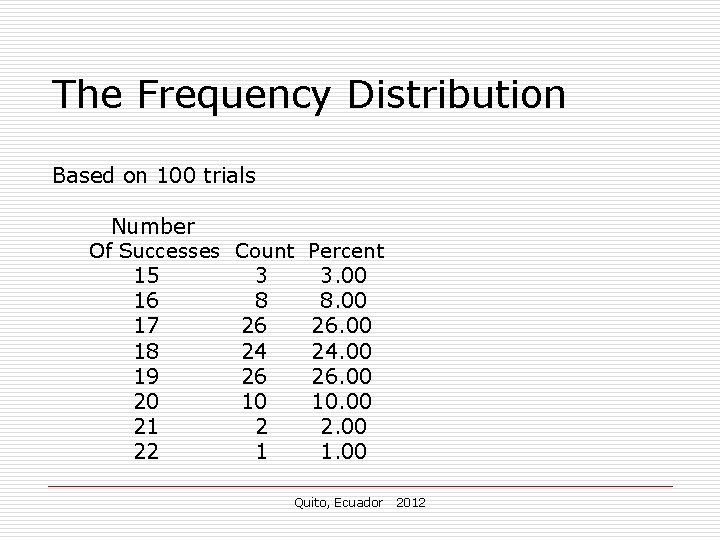 The Frequency Distribution Based on 100 trials Number Of Successes 15 16 17 18 The Frequency Distribution Based on 100 trials Number Of Successes 15 16 17 18