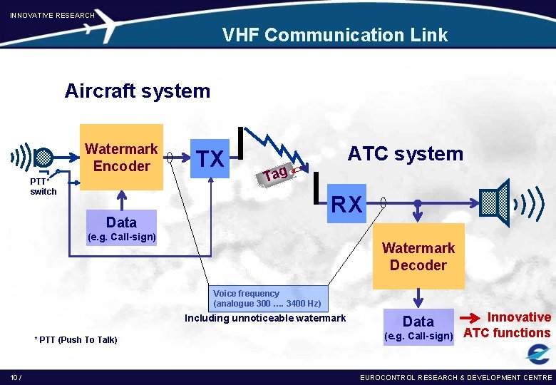 INNOVATIVE RESEARCH VHF Communication Link Aircraft system Watermark Encoder PTT* switch TX ATC system