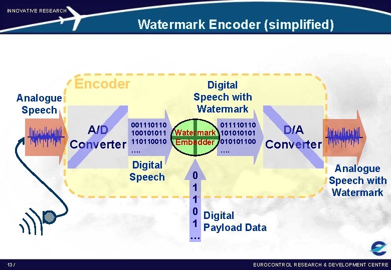 INNOVATIVE RESEARCH Watermark Encoder (simplified) Encoder Digital Speech with Watermark Analogue Speech A/D Converter