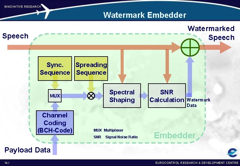 INNOVATIVE RESEARCH Watermark Embedder Watermarked Speech Sync. Spreading Sequence Spectral Shaping MUX Channel Coding