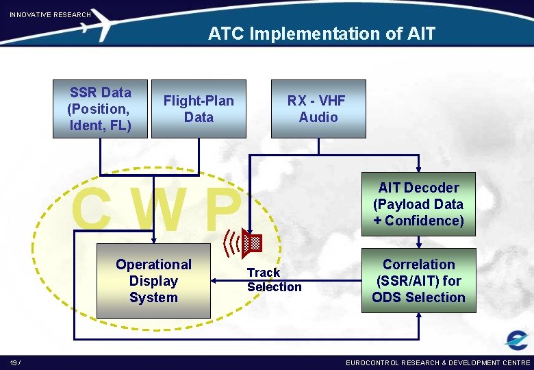INNOVATIVE RESEARCH ATC Implementation of AIT SSR Data (Position, Ident, FL) Flight-Plan Data RX