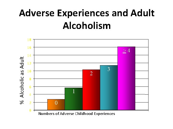 Adverse Experiences and Adult Alcoholism 18 % Alcoholic as Adult 16 >4 14 12