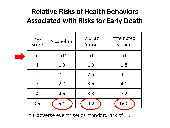 Relative Risks of Health Behaviors Associated with Risks for Early Death ACE score Alcoholism