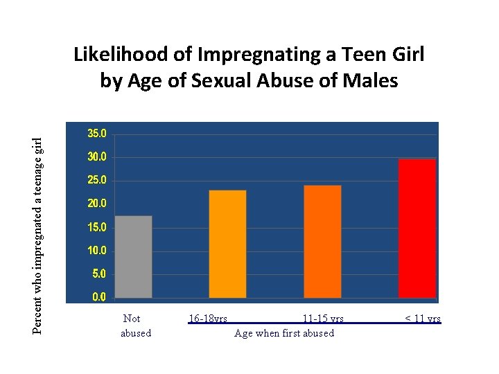 Percent who impregnated a teenage girl Likelihood of Impregnating a Teen Girl by Age