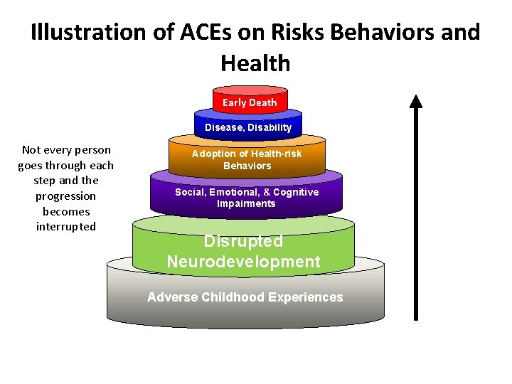 Illustration of ACEs on Risks Behaviors and Health Death Early Death Disease, Disability Not