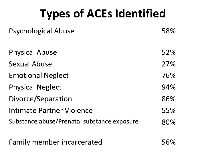 Types of ACEs Identified Psychological Abuse 58% Physical Abuse Sexual Abuse Emotional Neglect Physical