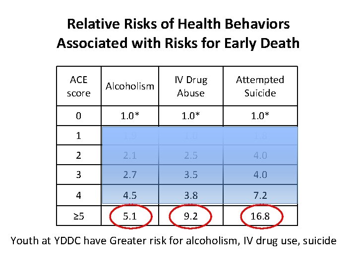 Relative Risks of Health Behaviors Associated with Risks for Early Death ACE score Alcoholism