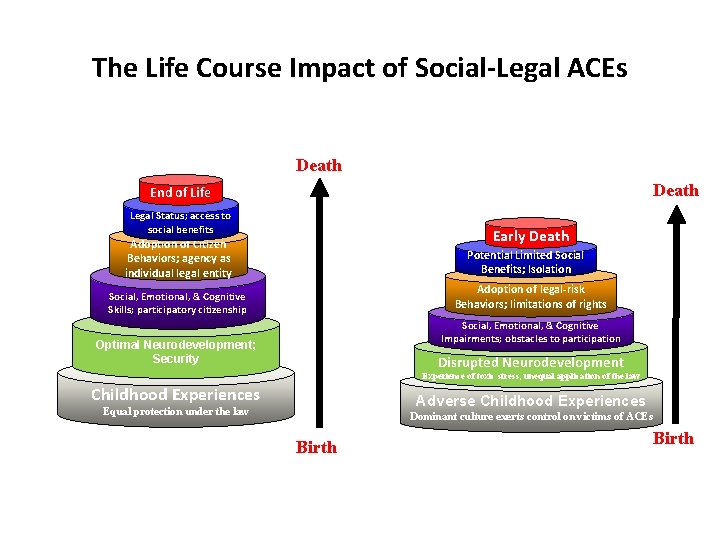 The Life Course Impact of Social-Legal ACEs Death End of Life Legal Status; access