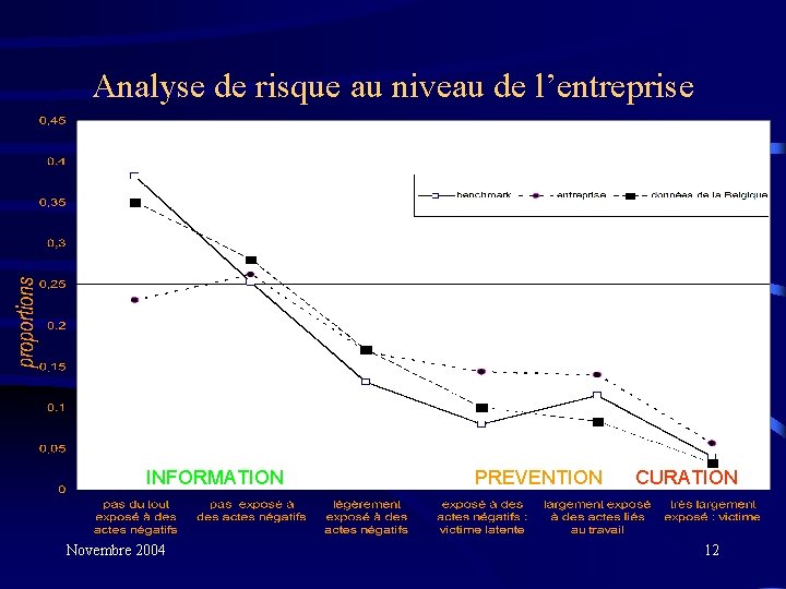 Analyse de risque au niveau de l’entreprise INFORMATION Novembre 2004 PREVENTION CURATION 12 