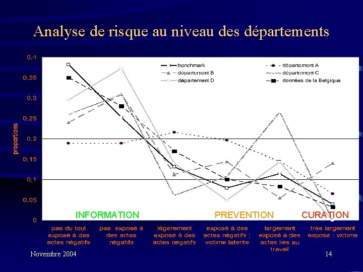 Analyse de risque au niveau des départements INFORMATION Novembre 2004 PREVENTION CURATION 14 