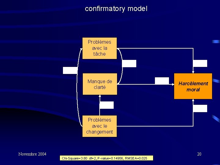 confirmatory model Problèmes avec la tâche 0, 34 0, 15 0, 35 Manque de