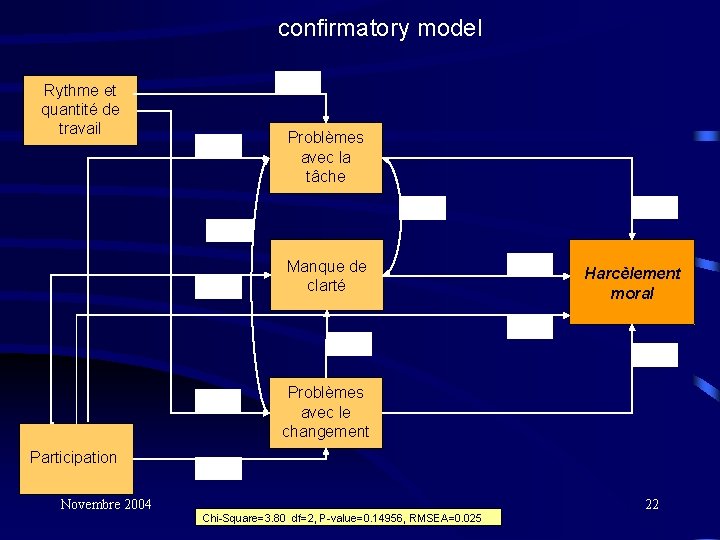 confirmatory model 0, 29 Rythme et quantité de travail -0, 33 Problèmes avec la