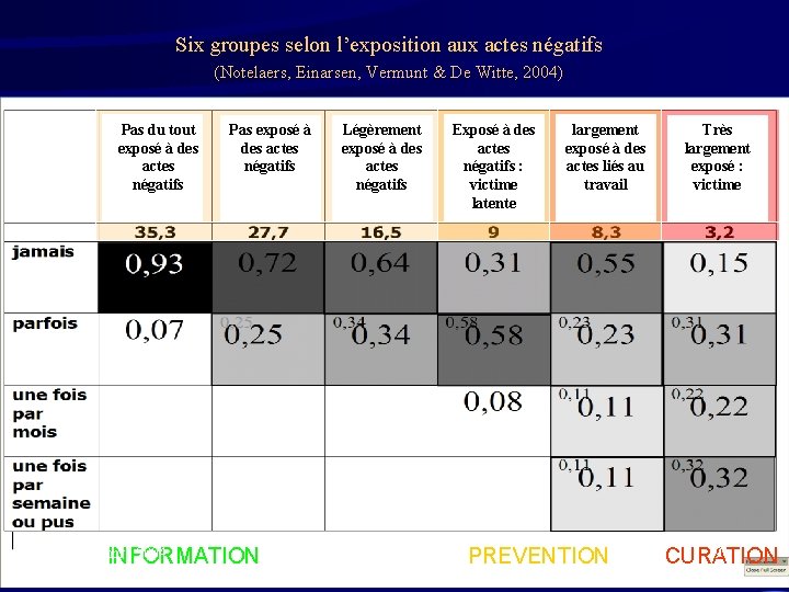 Six groupes selon l’exposition aux actes négatifs (Notelaers, Einarsen, Vermunt & De Witte, 2004)