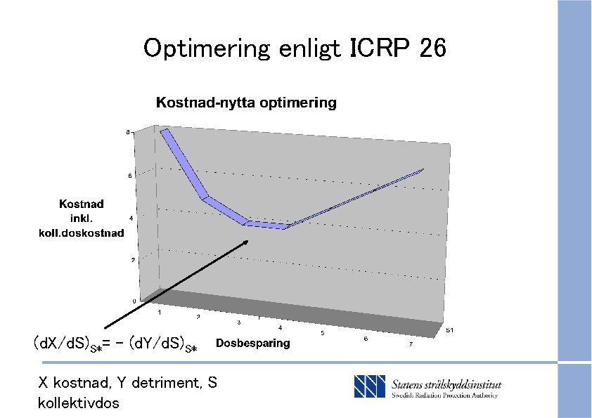 Optimering enligt ICRP 26 (d. X/d. S)S*= - (d. Y/d. S)S* X kostnad, Y