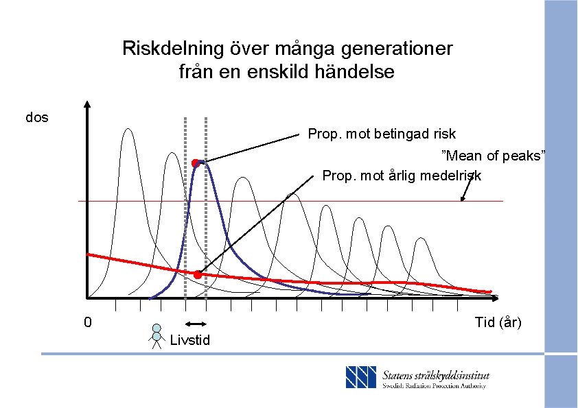 Riskdelning över många generationer från en enskild händelse dos Prop. mot betingad risk ”Mean