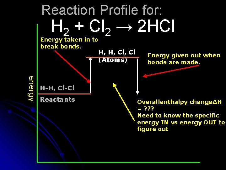 Reaction Profile for: H 2 + Cl 2 → 2 HCl Energy taken in