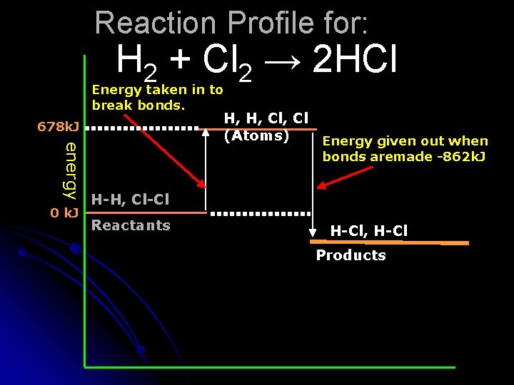 Reaction Profile for: H 2 + Cl 2 → 2 HCl Energy taken in