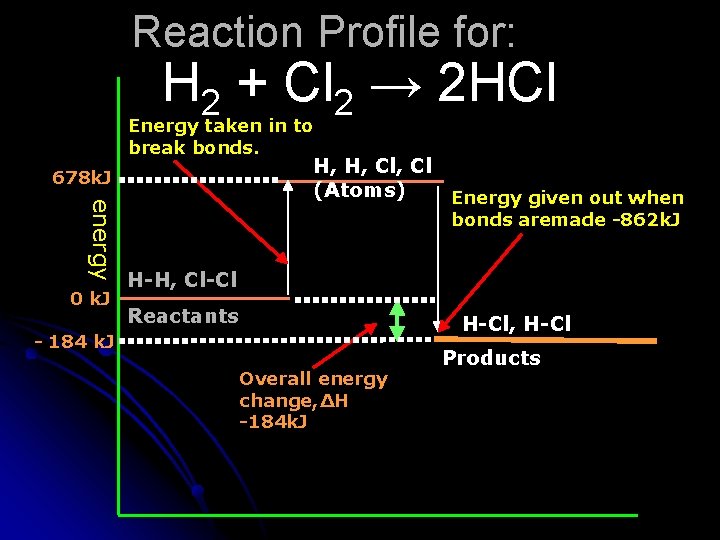 Reaction Profile for: H 2 + Cl 2 → 2 HCl Energy taken in