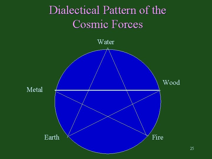 Dialectical Pattern of the Cosmic Forces Water Wood Metal Earth Fire 25 